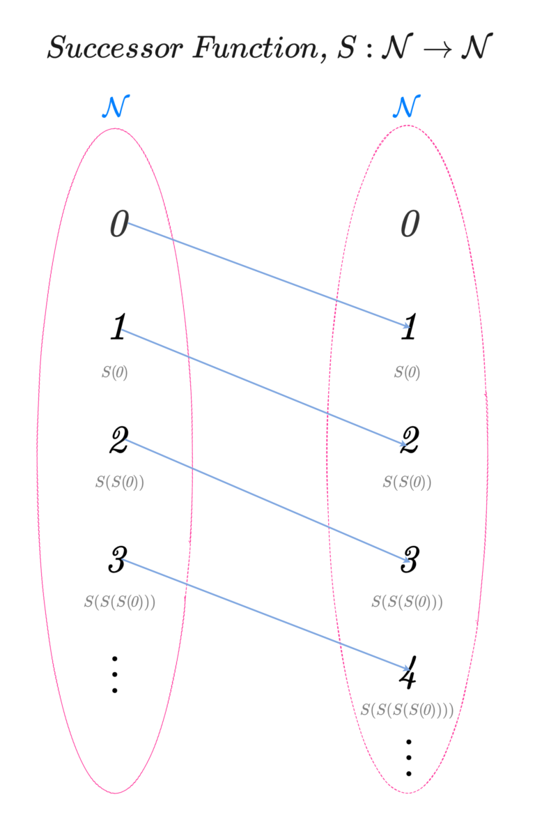 The Peano Axioms: Building Blocks of Arithmetic
