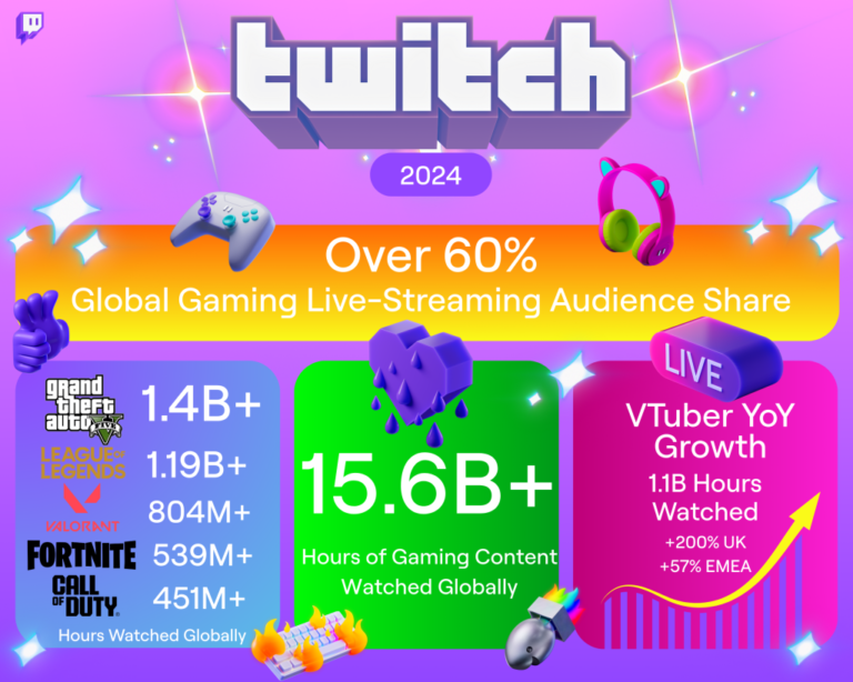 GTA V and VTubers top Twitch’s list of 2024 streaming trends