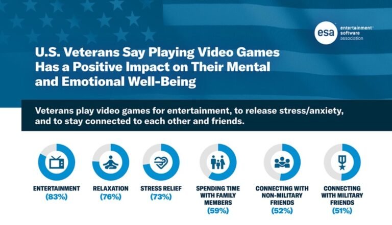 U.S. veterans say games support their mental health and well being | ESA report