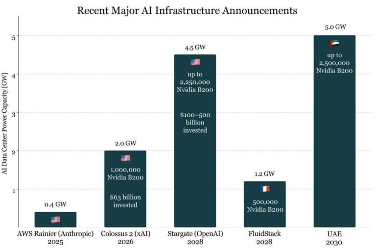 Trump’s Middle East AI Deal: “Just Count the Server Racks”