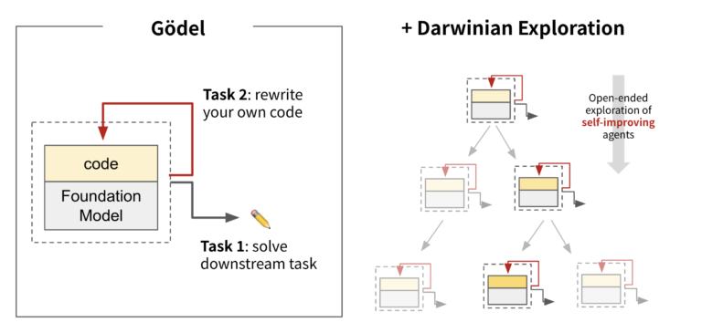 A deep dive into self-improving AI and the Darwin-Gödel Machine