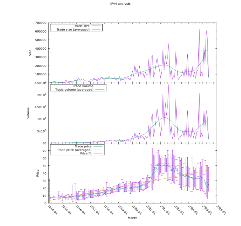 Analyzing IPv4 Trades with Gnuplot