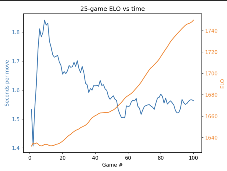 Fixing the mechanics of my bullet chess Fixing the mechanics of my bullet chess