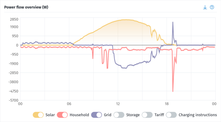 How big a solar battery do I need to store *all* my home’s electricity?
