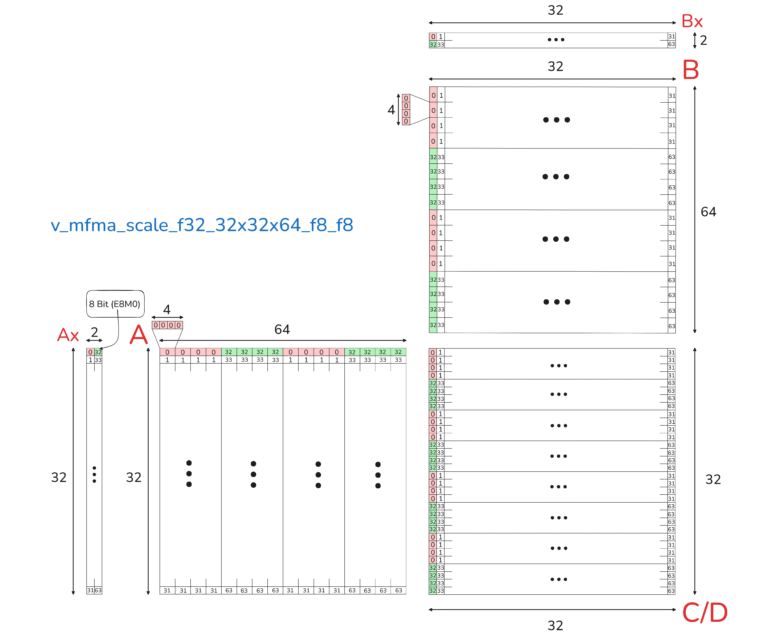 Matrix Core Programming on AMD GPUs