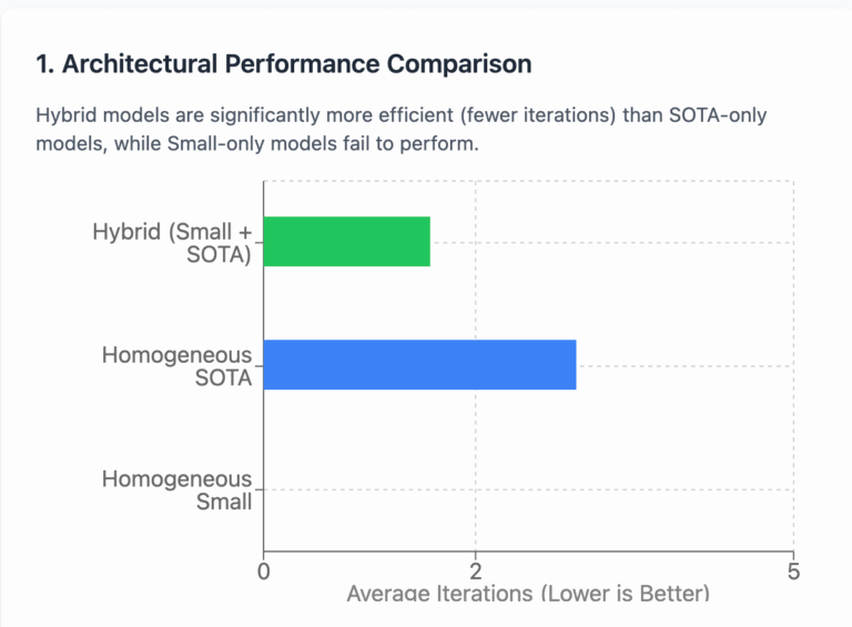 Building Effective Text-to-3D AI Agents: A Hybrid Architecture Approach Building Effective Text-to-3D AI Agents: A Hybrid Architecture Approach