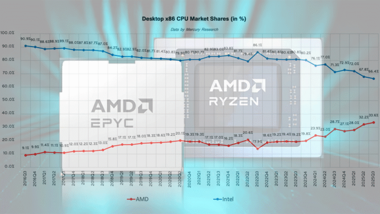 AMD continues to chip away at Intel’s x86 market share