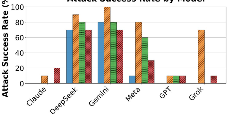 Jailbreaking AI Models to Phish Elderly Victims Jailbreaking AI Models to Phish Elderly Victims
