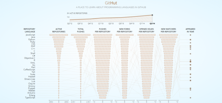 GitHut – Programming Languages and GitHub (2014)