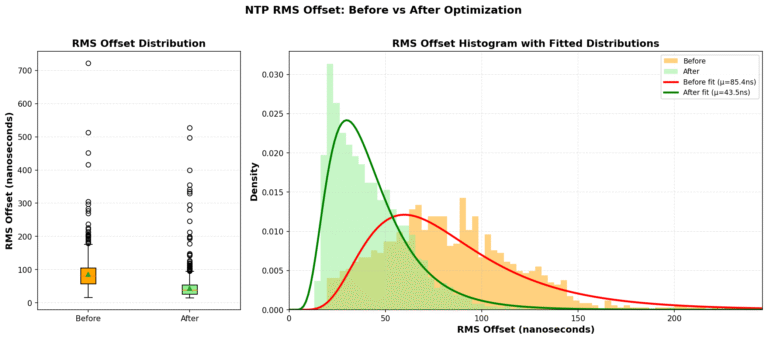 Most Stable Raspberry Pi? 81% Better NTP with Thermal Management