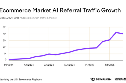 AI now drives product discovery for millions of Americans AI now drives product discovery for millions of Americans