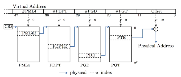 Self-referencing Page Tables for the x86-Architecture