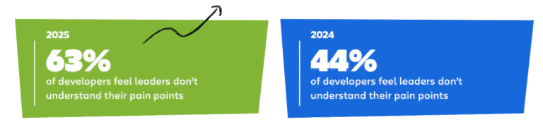 Coding assistants are solving the wrong problem