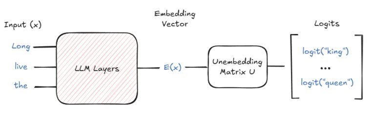 Linear Representations and Superposition Linear Representations and Superposition